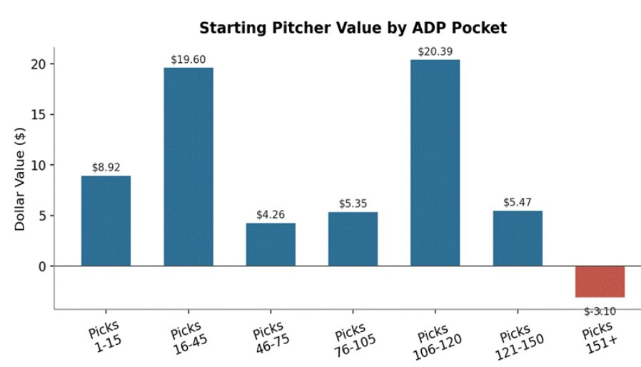SP Draft Values