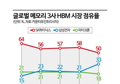 Cracks in Samsung and SK hynix’s Duopoly?... Micron’s Bet with the ‘100,000 HBM Wafers’ Bomb [ChipTalk]