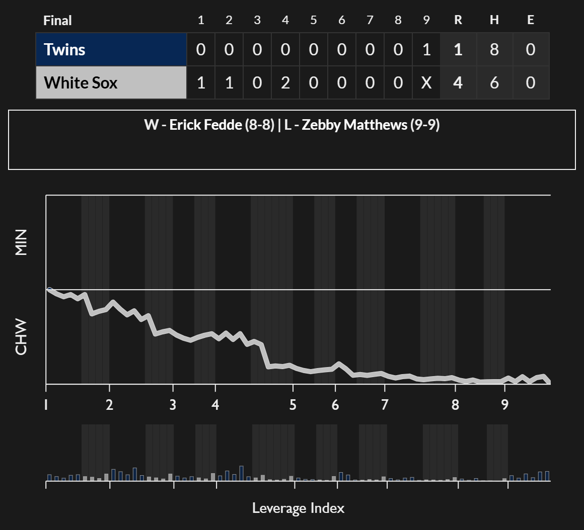 FanGraphs-GameGraphs-MIN-CHW-2026-09-04.png
