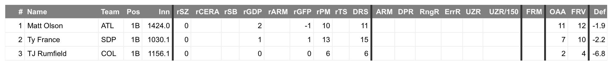 A Comparison of Advanced Defensive Metrics: Olson, France, Rumfield