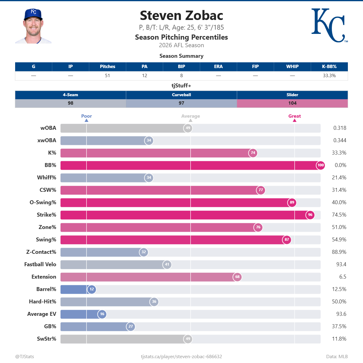 Steven_Zobac_percentiles.png