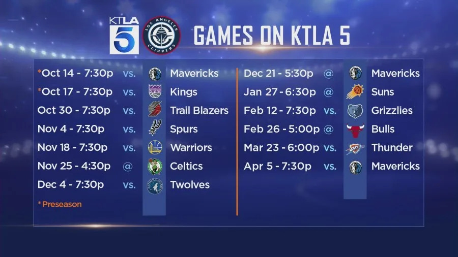 KTLA will broadcast 11 regular season Los Angeles Clippers games during the 2024-25 season.