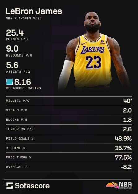 A graphic showing LeBron James' 2025 NBA playoffs stats for Los Angeles Lakers.