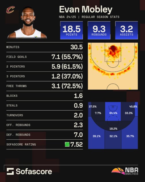 Infographic via SofaScore Evan Mobley