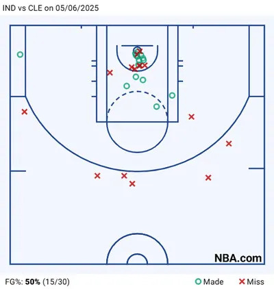 Donovan Mitchell’s shot chart vs. Pacers Game 2