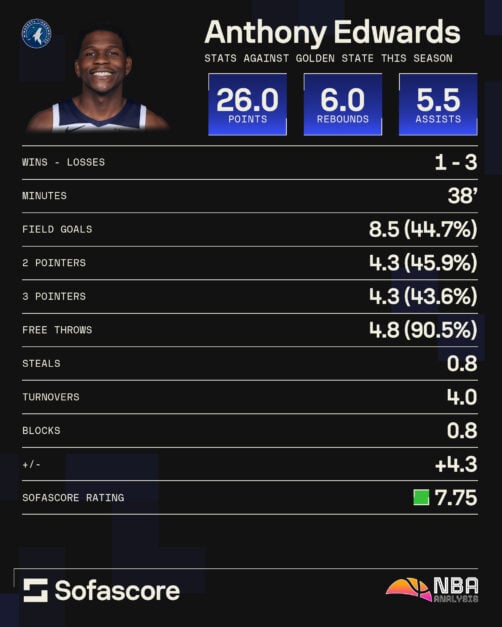Graphic showing Anthony Edwards performances vs Golden State in regular season