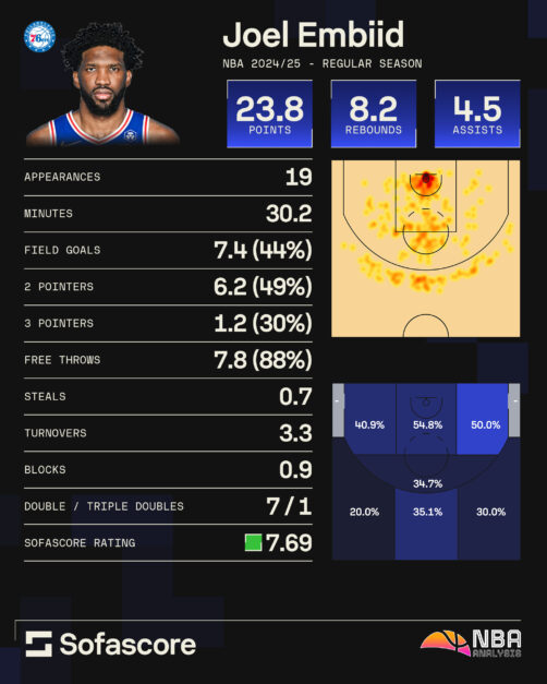 Joel Embiid season statistics graphics