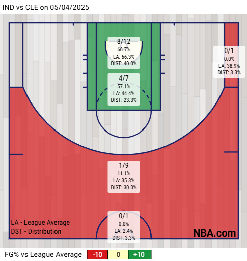 Donovan Mitchell’s shot chart on May 4, 2025