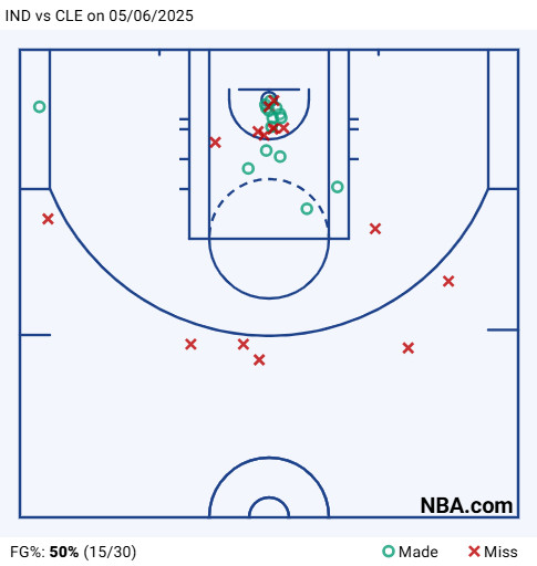 Donovan Mitchell’s shot chart vs. Pacers Game 2