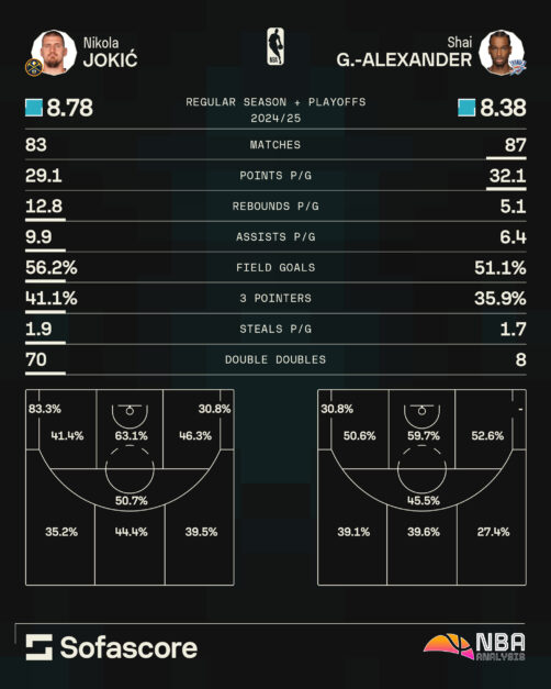 A graphic showing comparison between Nikola Jokic and Shai Gilgeous-Alexander's season stats.