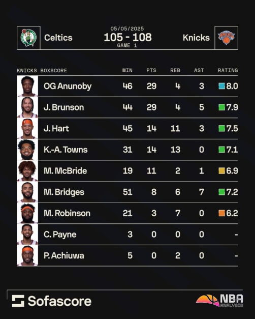 Graphic showing player ratings for game 1 of Knicks-Celtics