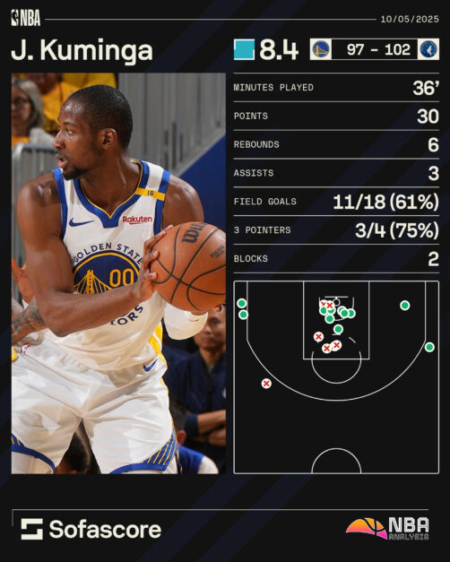 A graphic highlighting Jonathan Kuminga's numbers in Game 3 against the Minnesota Timberwolves.