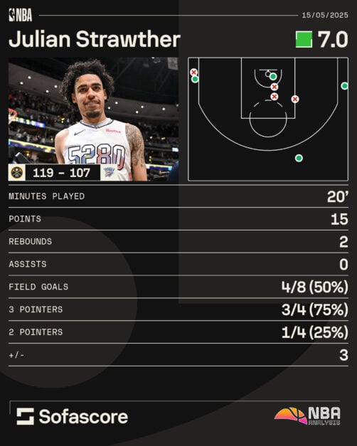 A graphic highlighting Julian Strawhther's Game 6 win.