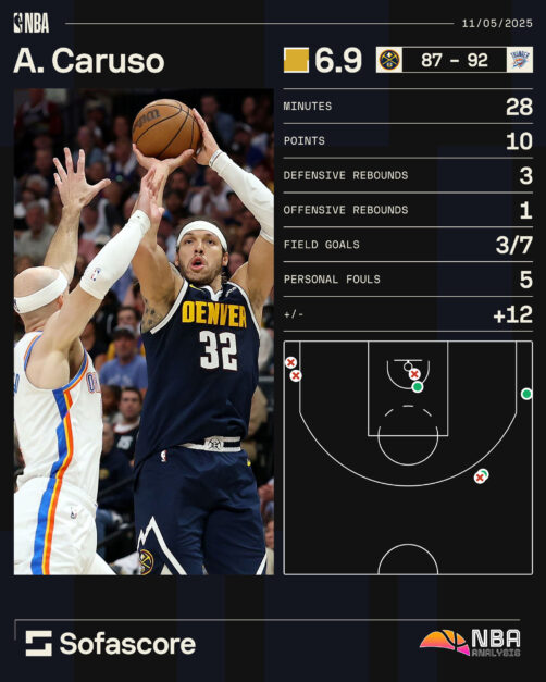 Infographic on Alex Caruso vs Nuggets Game 4
