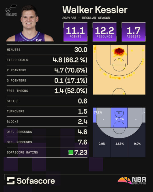 Walker Kessler numbers 24/25 season numbers