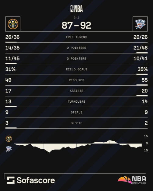 Denver Nuggets vs OKC game 4 graphic