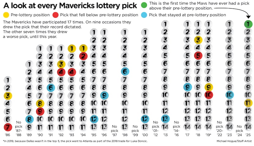 A look at the Dallas Mavericks' history in the NBA draft lottery, including their historic...