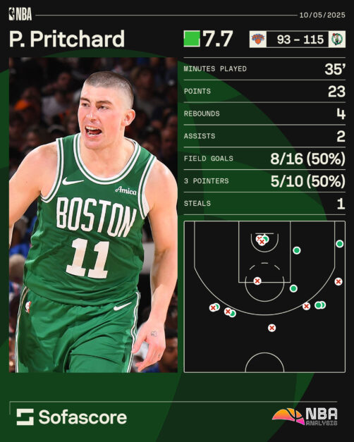 Graphic showing Payton Pritchard numbers vs Knicks Game 3