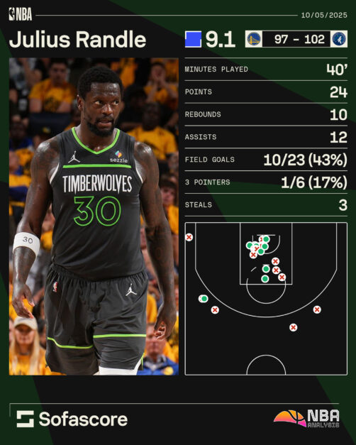 A graphic showing Julius Randle's performance in Game 3 vs the Golden State Warriors.
