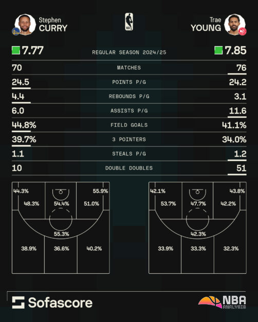 Infographic on Stephen Curry and Trae Young 24/25