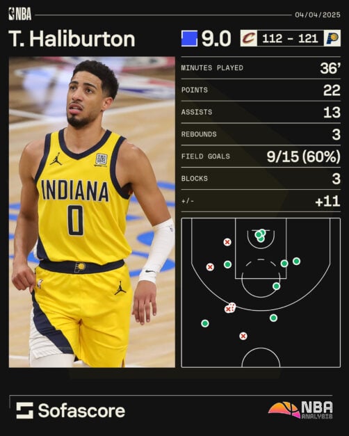 Graphic showing Tyrese Haliburton statistics vs Cavaliers game 1