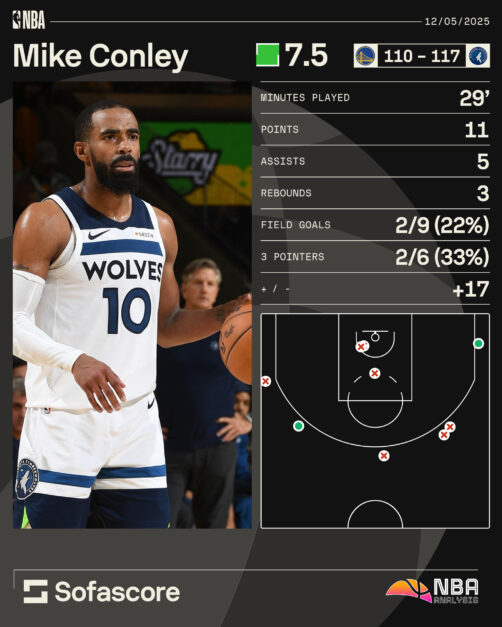 Mike Conley Game 4 inforgraphic