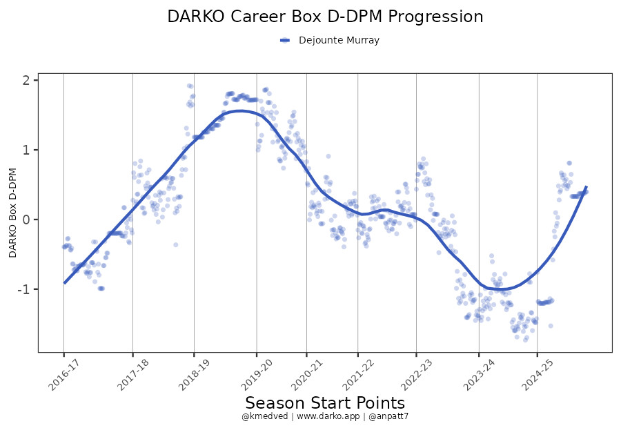 An all-in-one metric for Dejounte Murray’s defensive performance by game and season.