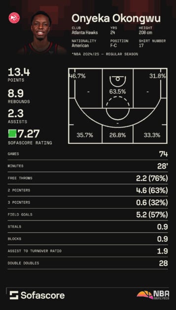 Onyeka Okongwu infographic