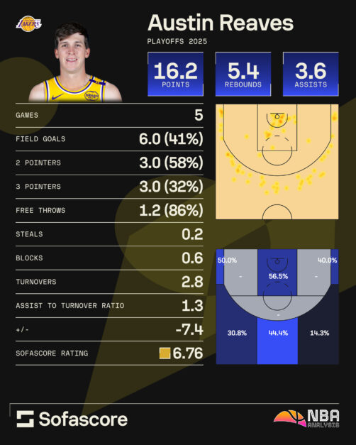 A graphic highlighting Austin Reaves' 2025 NBA playoffs numbers.