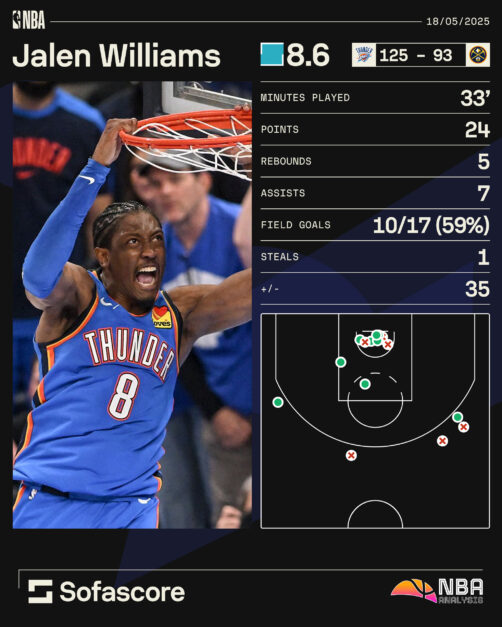 Jalen Williams GAME 7 SOFAscore