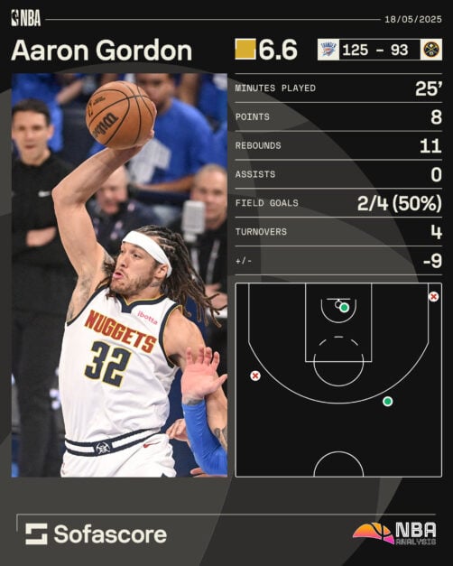 Infographic via SofaScore Aaron Gordon Game 7