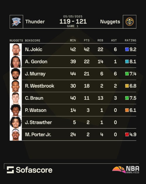 Data showing Denver Nuggets player ratings vs OKC game 1