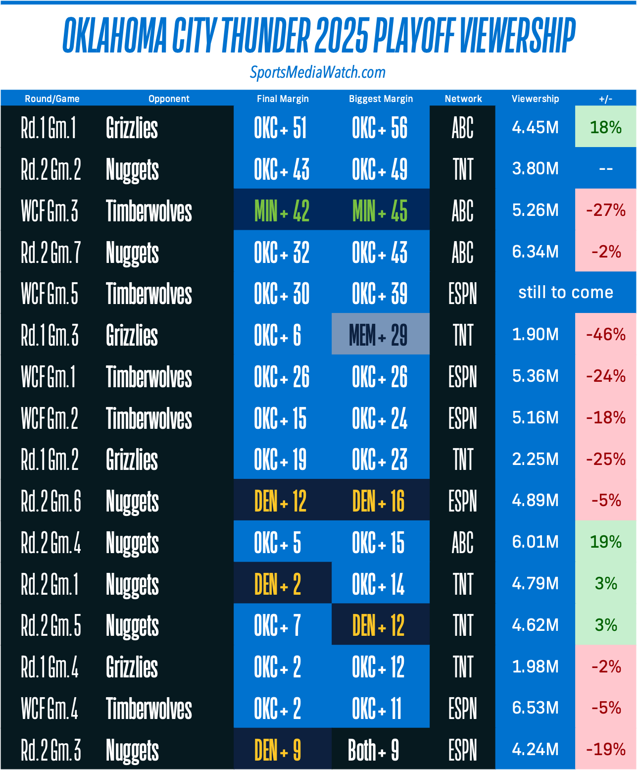 Viewership for Oklahoma City Thunder playoff games in 2025
