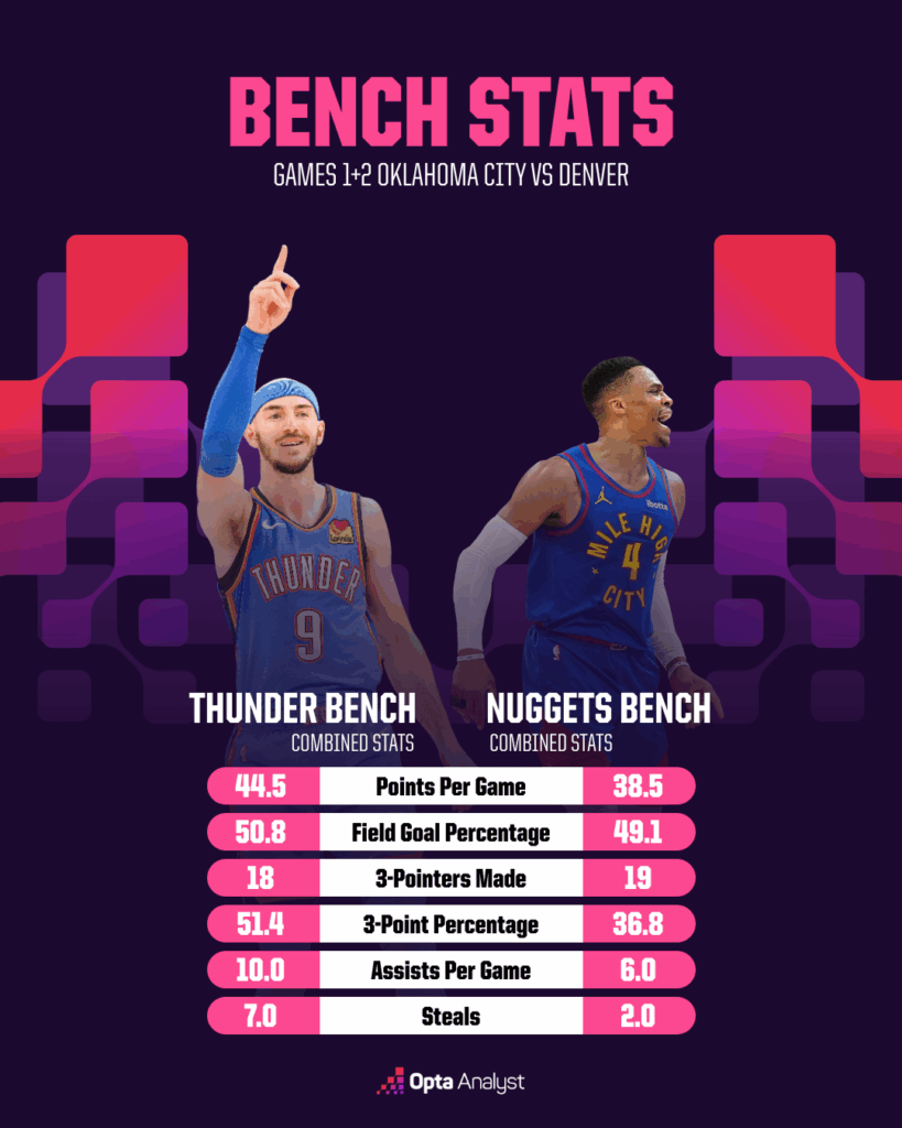 The Thunder bench has outperformed the Nuggets bench through two games