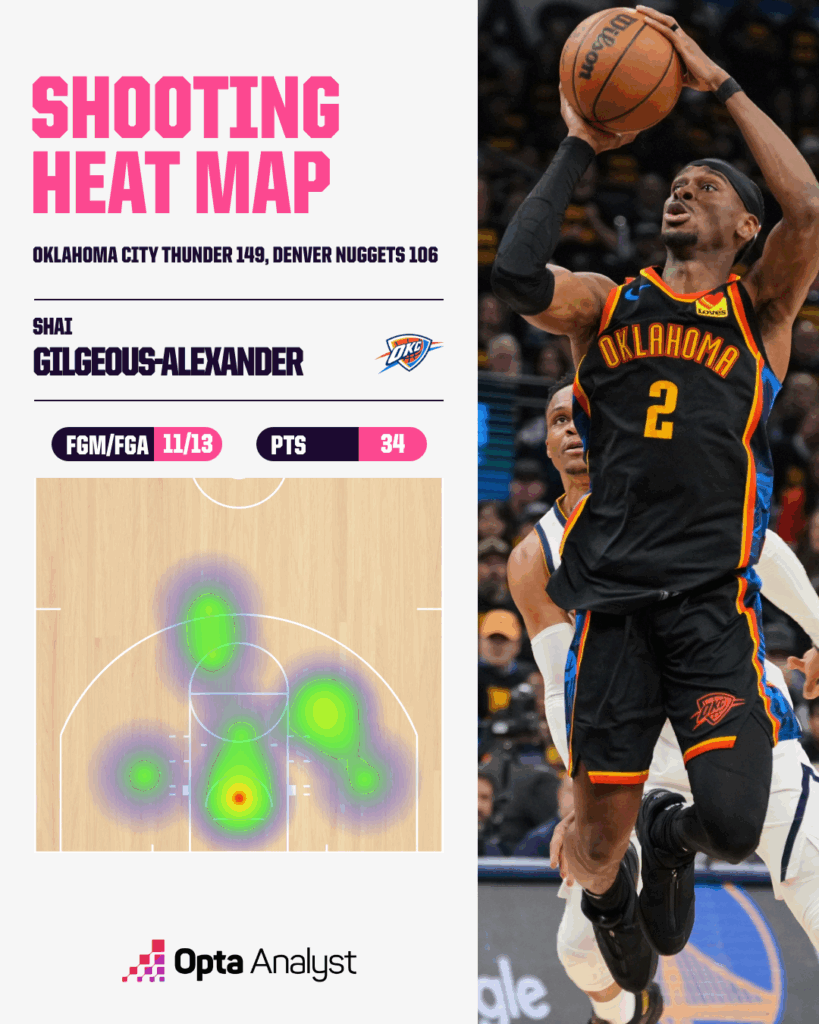 Shai Gilgeous-Alexander went 11 for 13 from the field for 34 points in Game 2.