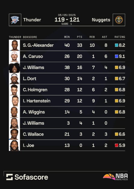 Graphic showing OKC ratings game 1 vs Denver
