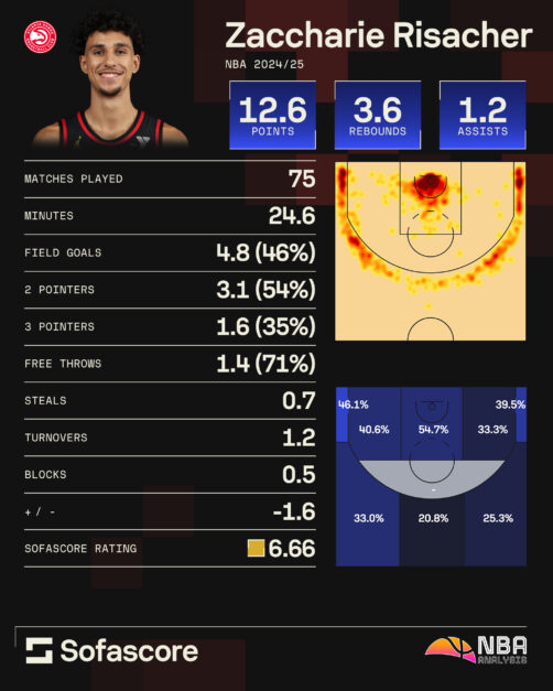 Graphic on Zaccharie Risacher numbers 2024-25