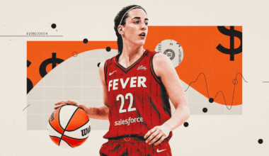 If Caitlin Clark’s worth a ‘billion’ to WNBA, why is she paid only a fraction of that?