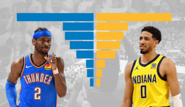 Here’s how the Thunder and Pacers compare