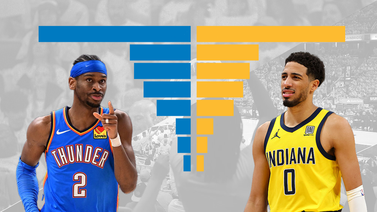 Here’s how the Thunder and Pacers compare