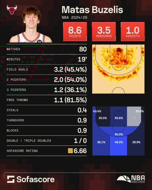 Matas Buzelis infographic