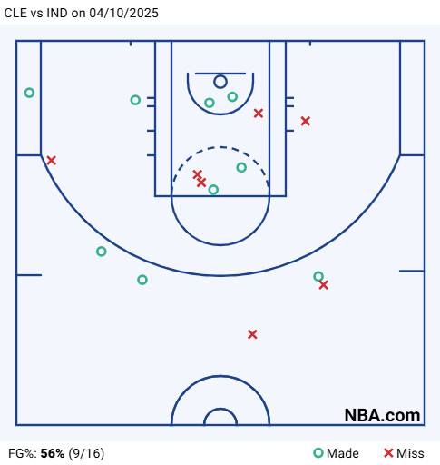 Jerome’s shot chart vs. IND 4/10/25