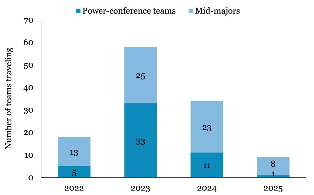 A stacked bar chart showing the number of Division I power-conference and mid-major women's basketball teams taking foreign tours in the summers of 2022 through 2025. The largest number of teams traveled in 2023, and only nine teams (one power-conference and eight mid-majors) are traveling in 2025.