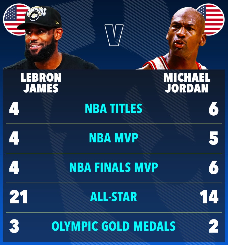 Comparison of LeBron James' and Michael Jordan's NBA statistics.