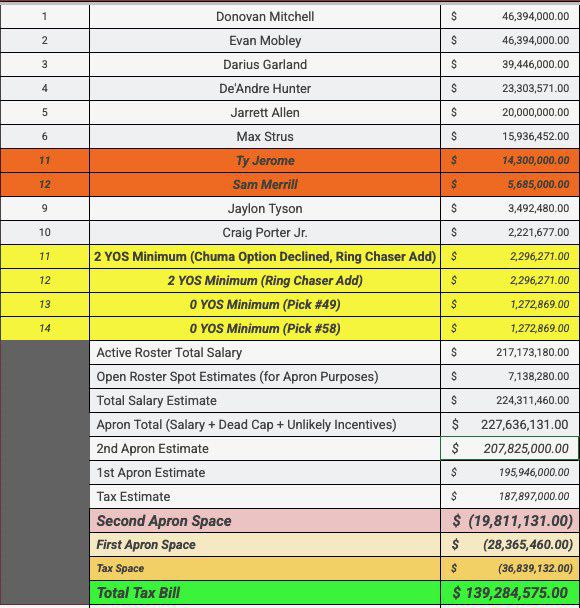 Cavs salary sheet if they re-signed Jerome and Merrill, traded away Okoro and Wade, and then filled out the roster with minimum contract players.