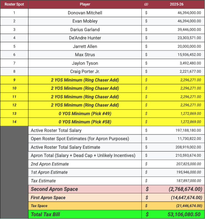 Cavs salary if they were to trade Okoro and Wade, not re-sign Merrill and Jerome, and fill their places with minimum salary players.