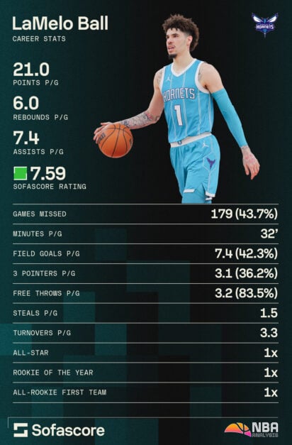 A graphic highlighting LaMelo Ball's career stats with the Charlotte Hornets.