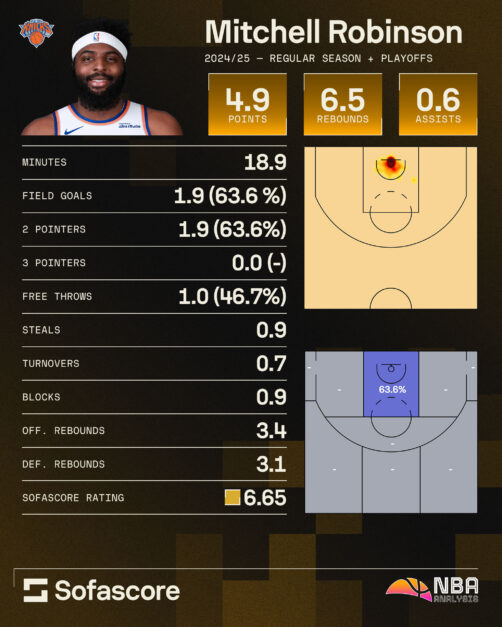 Sofascore graphic for Mitchell Robinson