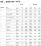 Zumper: Santa Clarita Had Largest Rent Growth from Previous Month