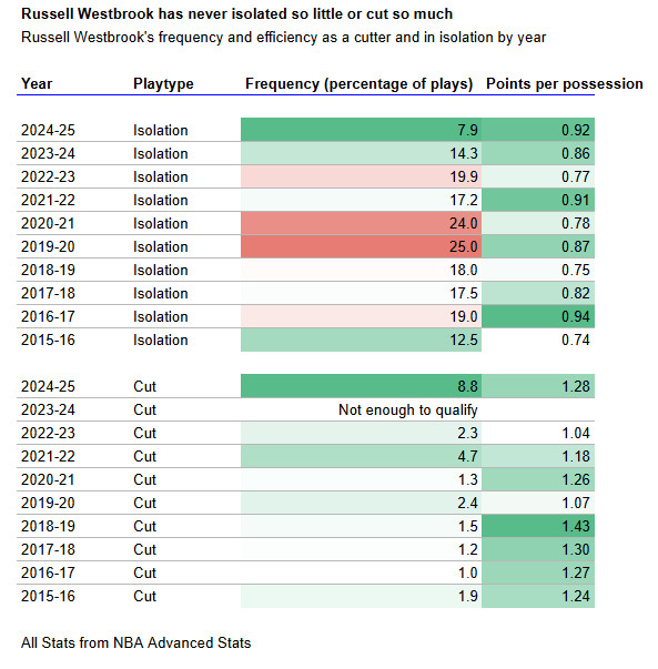 A chart showing the Russell Westbrook has never isolated this little (just 7.9% of the time), or cut this much (8.8% of the time).